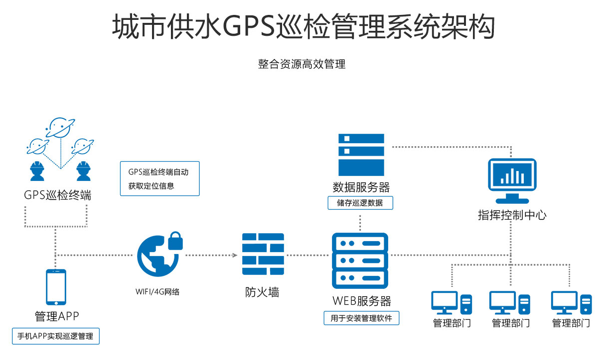 GPS巡檢系統