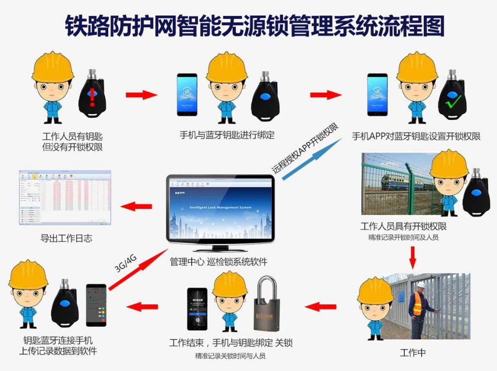智能無(wú)源鎖管理系統(tǒng)